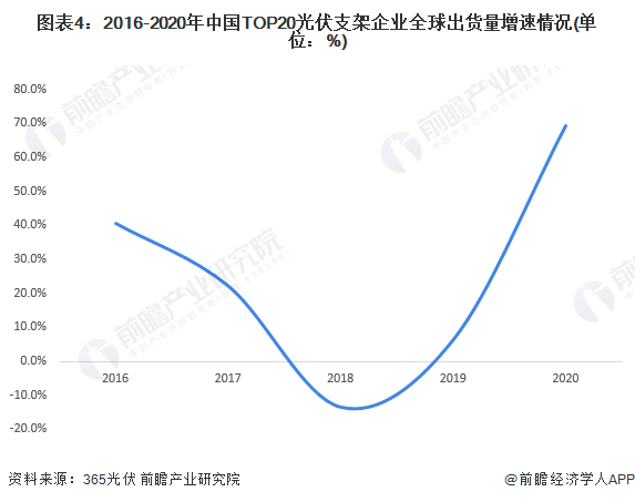 圖表4：2016-2020年中國TOP20光伏支架企業(yè)全球出貨量增速情況(單位：%)