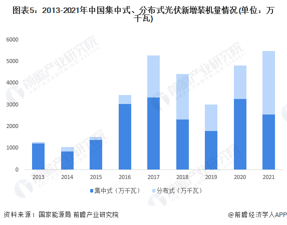 圖表5：2013-2021年中國集中式、分布式光伏新增裝機量情況(單位：萬千瓦)