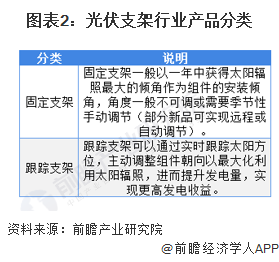 圖表2：光伏支架行業(yè)產(chǎn)品分類