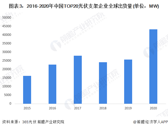 圖表3：2016-2020年中國TOP20光伏支架企業(yè)全球出貨量(單位：MW)